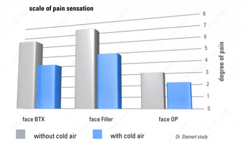 Suslaser Cooling Machine For Pain Relief Of Laser Treatment 5 Cooling Machine For Pain Relief Of Laser Treatment
